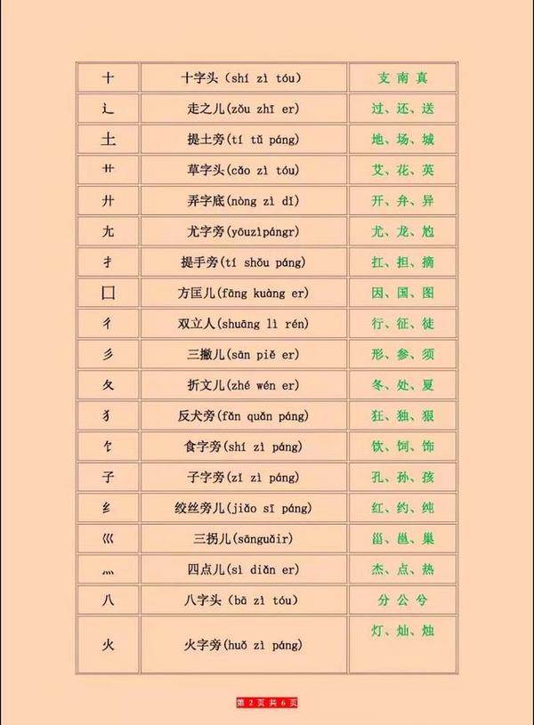 汉字的偏旁部首名称表 知乎 汉字的偏旁部首名称表 知乎