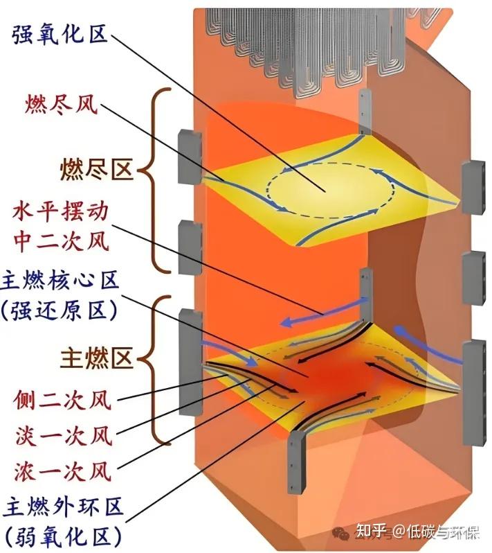 煤粉炉——完全燃烧条件的探究 - 知乎
