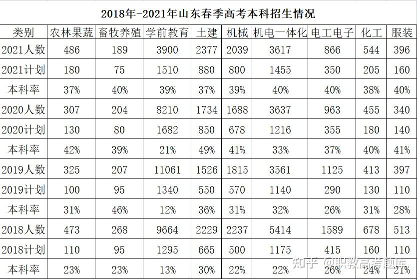 山东省2018年2021年春季高考各专业本科录取率