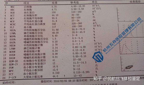 招飛體檢之血常規各項指標解讀下