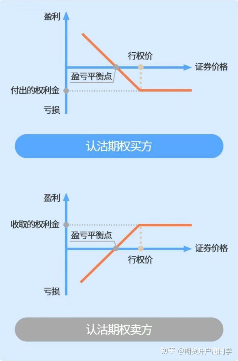 期权科普:认沽期权知多少？ - 知乎