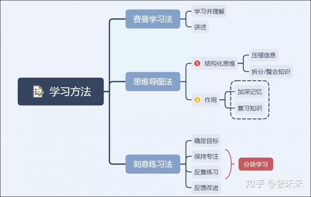 1,费曼学习法即,自己先学习某一块新知识,理解之后用自己提炼过的