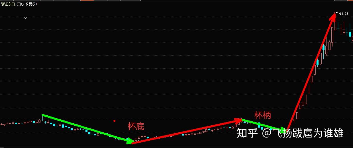 强势看涨形态——杯柄