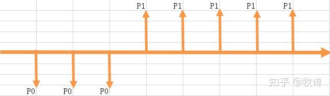更正:年度季度月度IRR之间到底是什么关系?