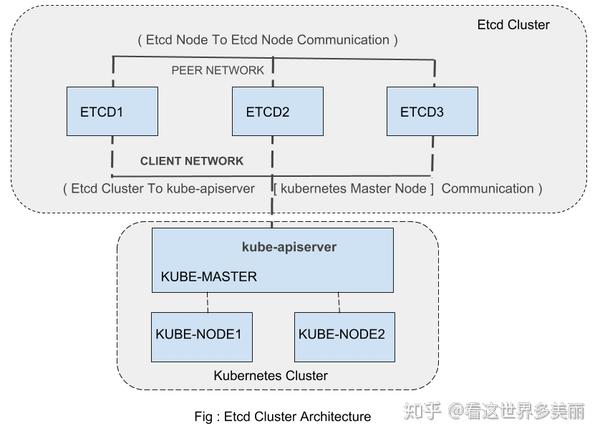 Etcd Cluster kube apiserver 
