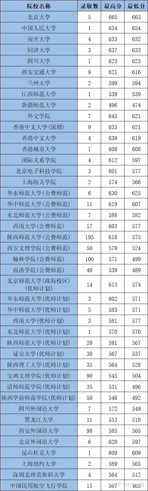 2022陕西高考提前批c段要不要报考附2021年招生数据分析报考指南