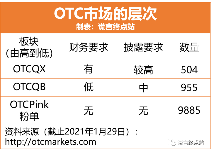 美国有两个主要的场外交易市场:otc市场和otcbb市场:其中主流的otc