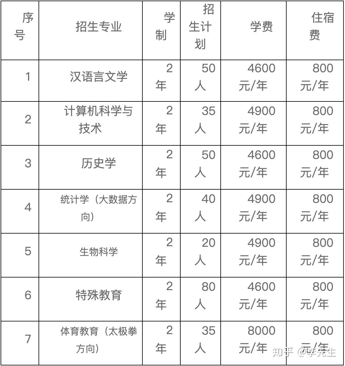 邯郸学院第二学士学位7个专业招310人对外