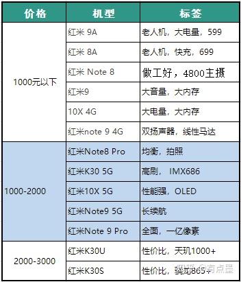 红米手机哪款好2022年4月redmi红米手机推荐更新红米k50系列