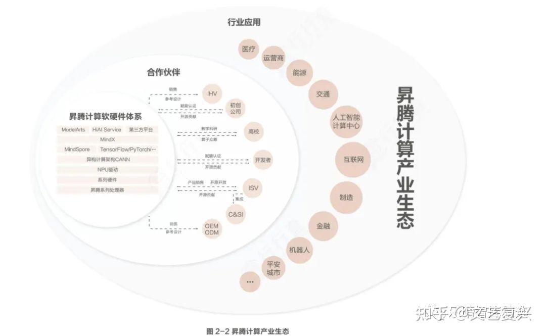 华为昇腾产业链全景梳理 - 知乎