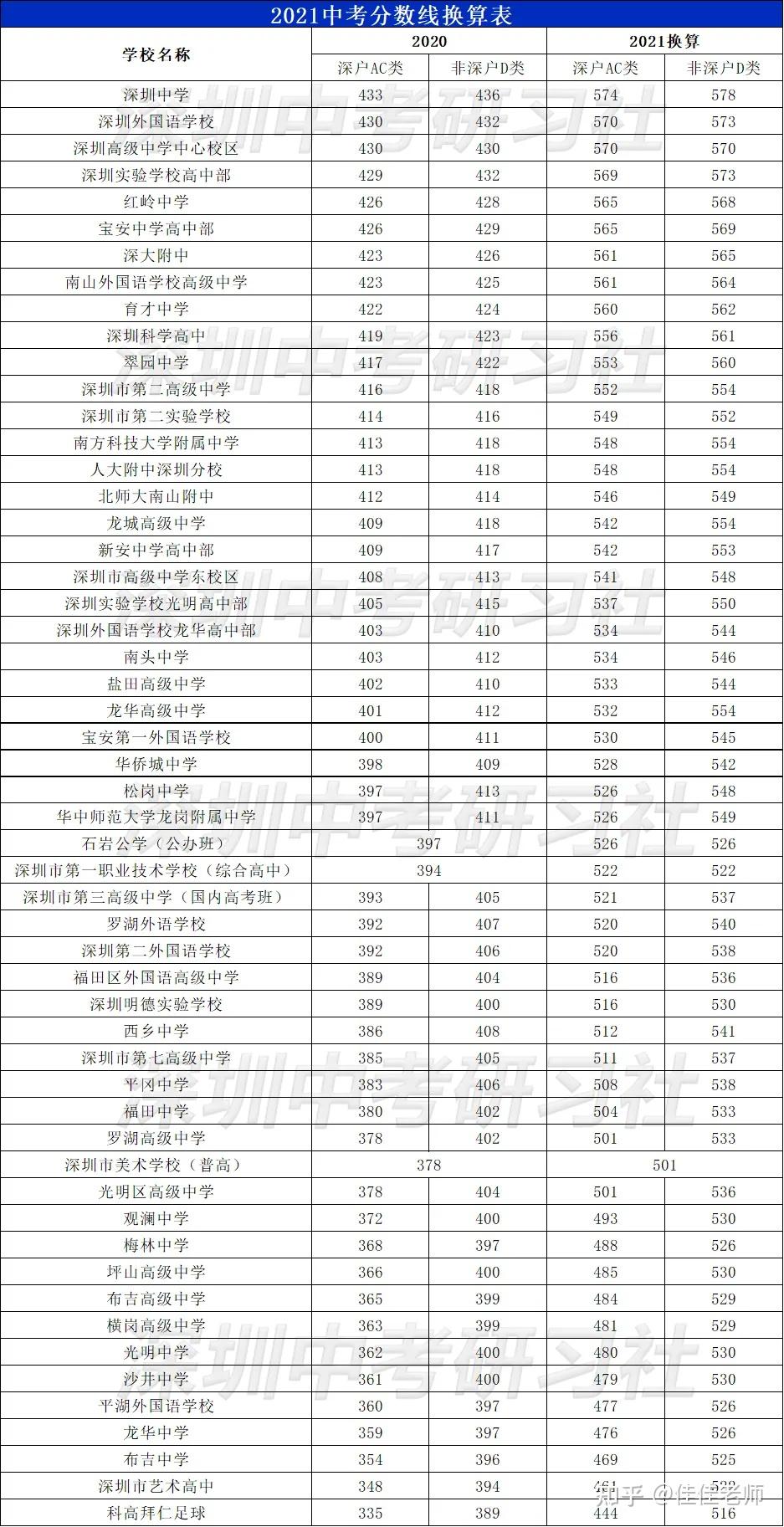往年中考非深户390分有望公办高中,换算成2021年中考分数:假设中考390