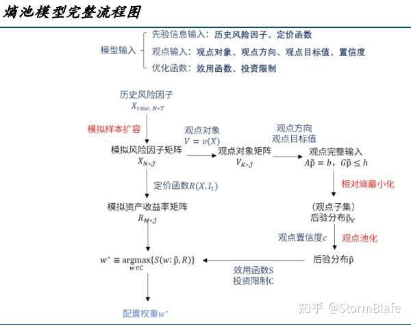 熵池模型（Entropy Pooling）：观点集成方法 - 知乎