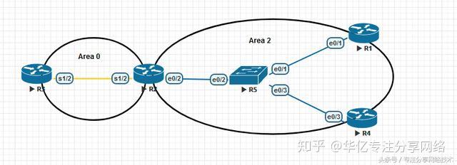 OSPF简单配置,接口和进程两种配置方式,实战讲解演示 - 知乎