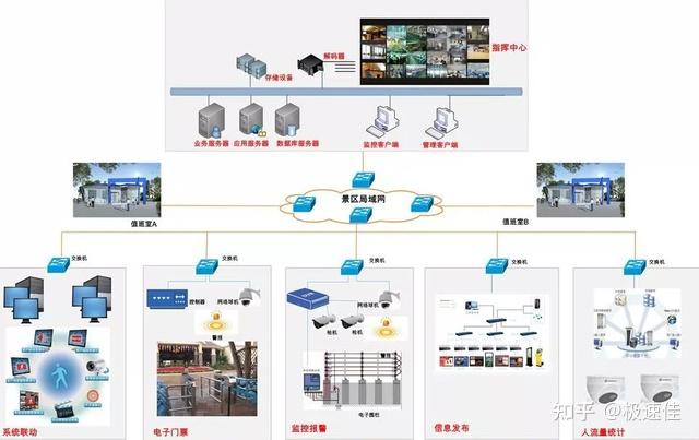 智能化旅游景区视频监控安防管理方案