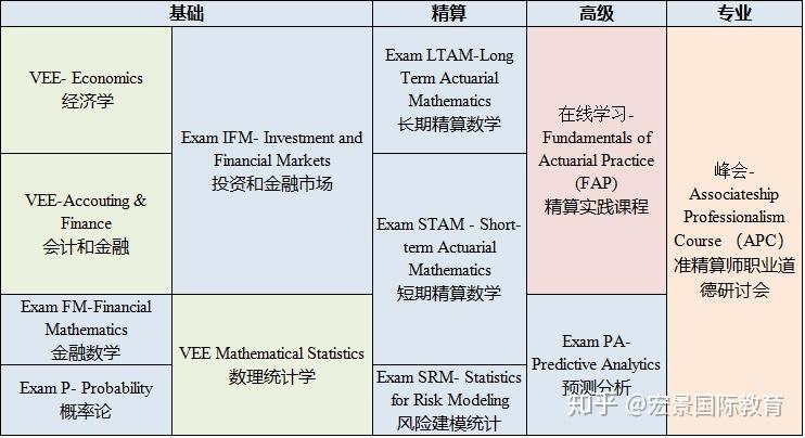 北美精算师SOA报考全指南！！ - 知乎