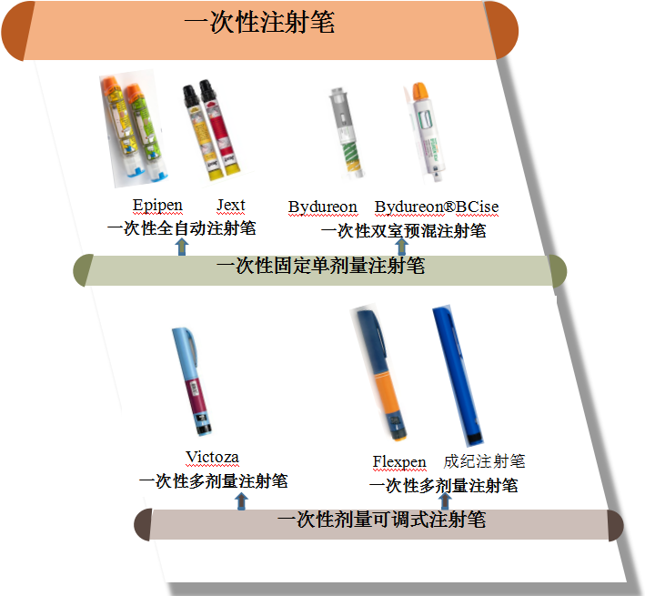 注射不同固定剂量而设计,例如①可以根据需要调节剂量的诺和灵特充;②