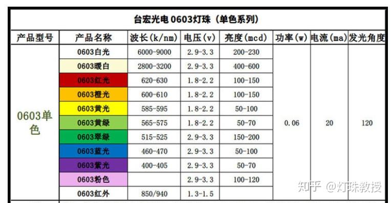 照明led灯珠贴片型号3014,4014,2835,3030,5630,5730,3535,7020,7030