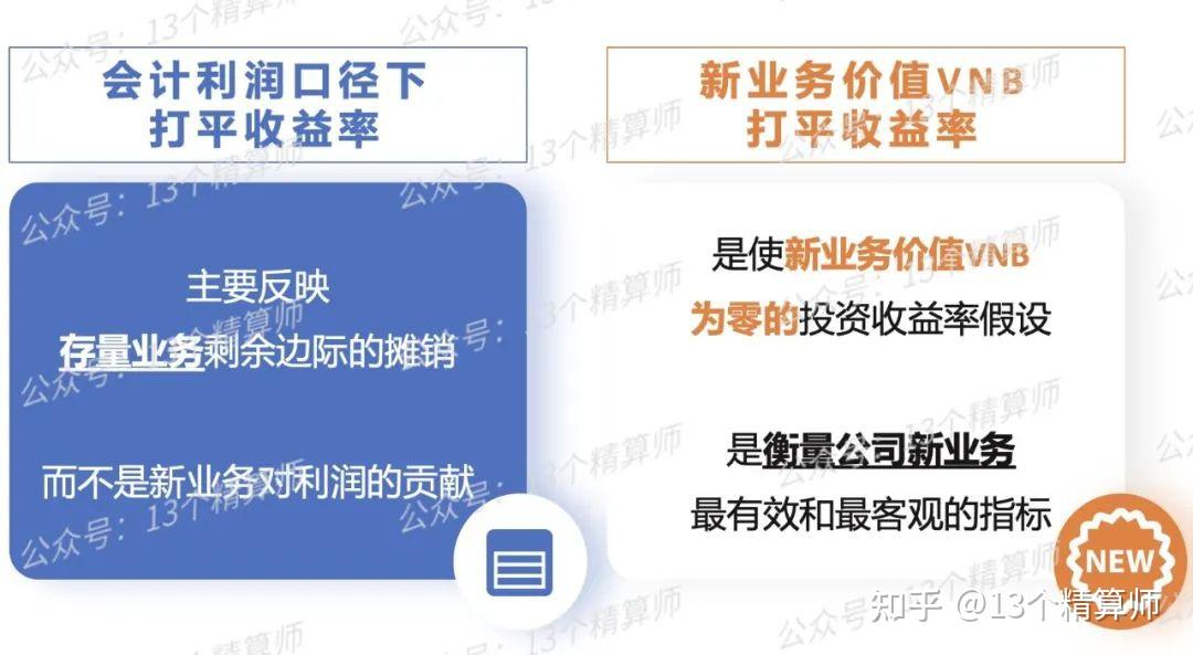 衡量上市公司新業務價值的最佳指標vnb打平收益率