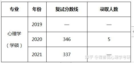 分數線和招生人數4,學制,學費和獎學金5,備考建議空軍軍醫大學——學