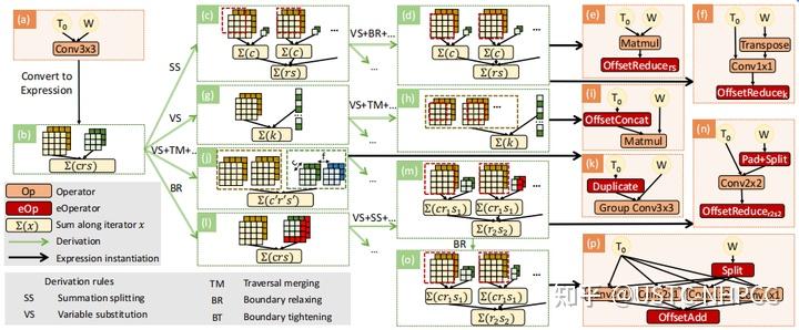 系统论文速读系列 EINNET: Optimizing Tensor Programs with Derivation-Based ...