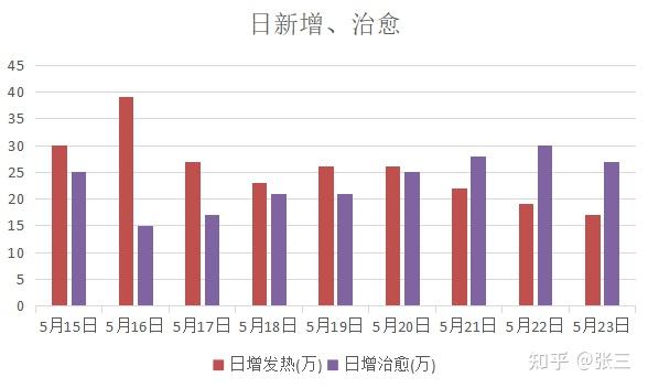 23 朝鲜疫情 日新增17万 治愈27万 死亡1例