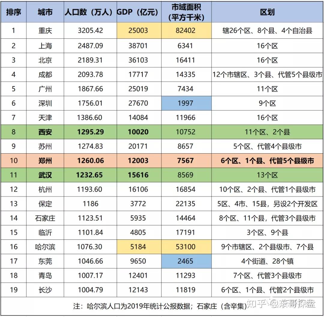 值得慶賀鄭州常住人口總數超武漢274萬人晉級全國前10強