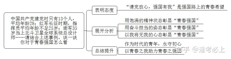 思维导图(2)以青春之我助力青春之强国(1)作为时代的青年,永守初心3