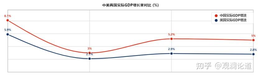 中美GDP差距拉大之谜 - 知乎