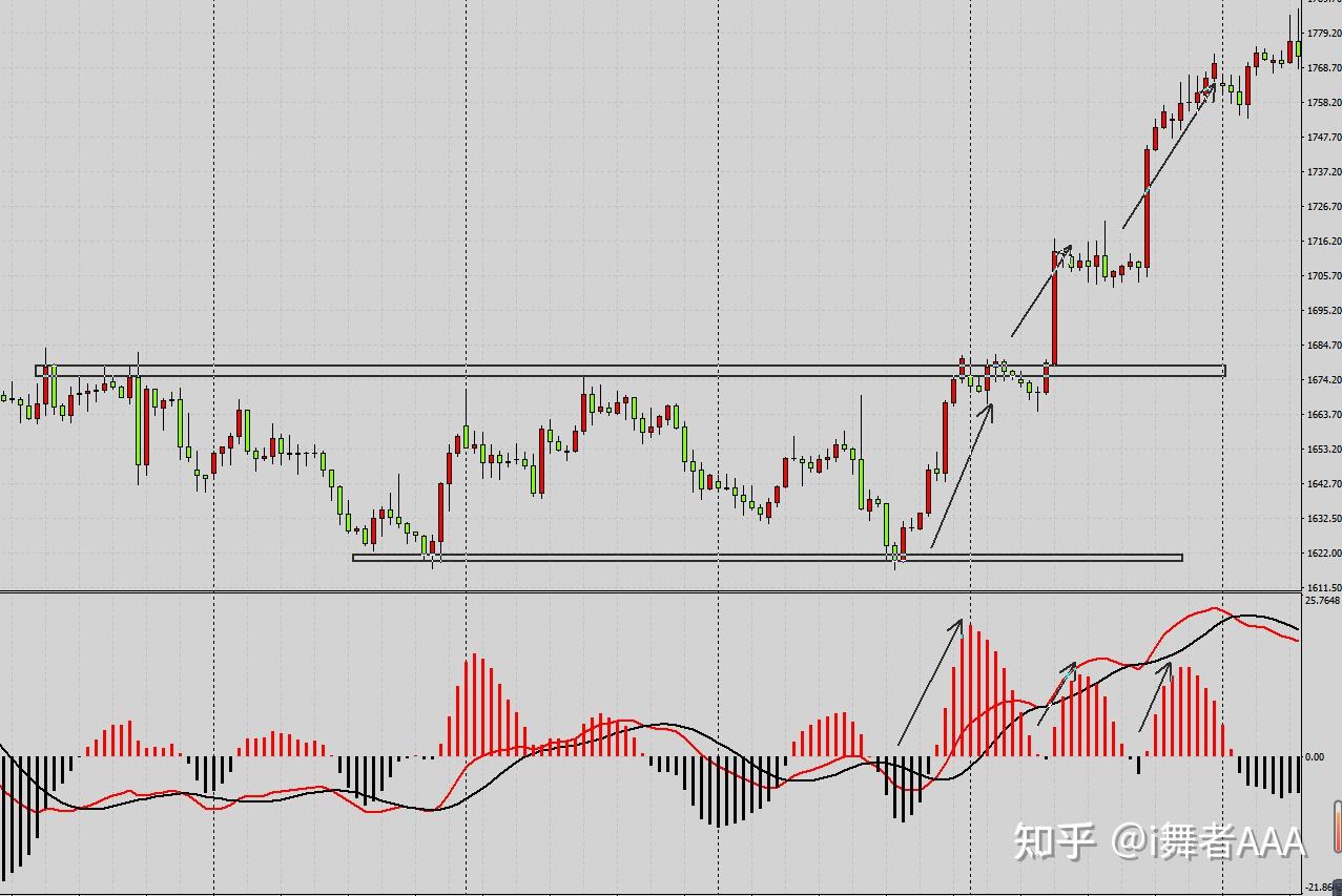 分享辅助指标MACD的高效用法- 知乎