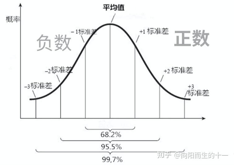 經過z標準化處理後的數據符合正態分佈(即均值為0,標準差為1)