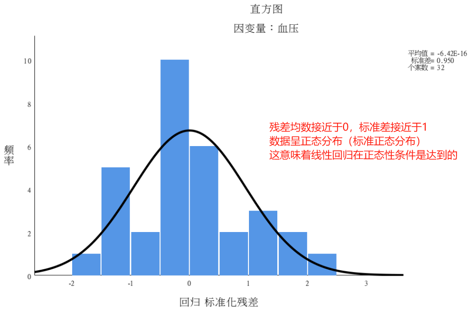 手把手教你在线性回归时,做残差分析!! - 知乎