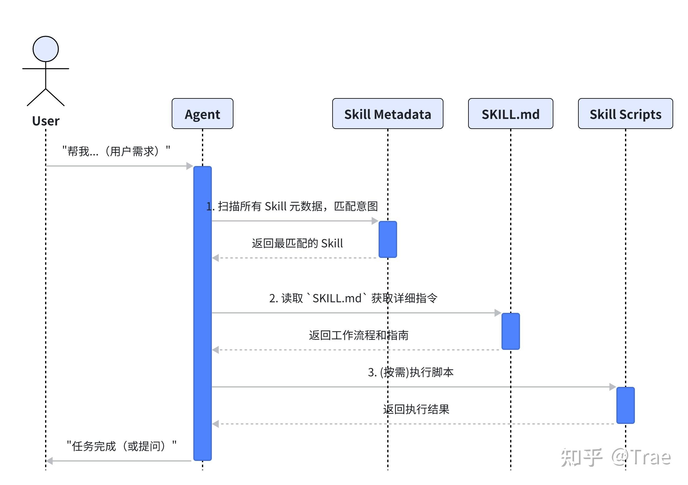 一文读懂 Skills｜从概念到实操的完整指南 - 知乎