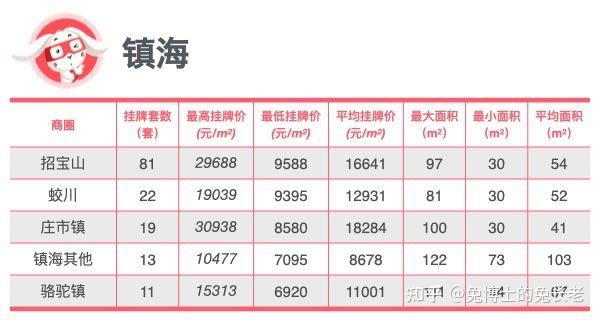 宁波100万能买哪些地段？最大最小面积多少？ - 知乎
