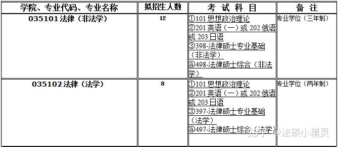 遼寧師範大學法律碩士2022招生目錄複試線複試內容擬錄取調劑信息彙總