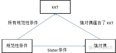 理解 KKT 条件和对偶问题 - 知乎