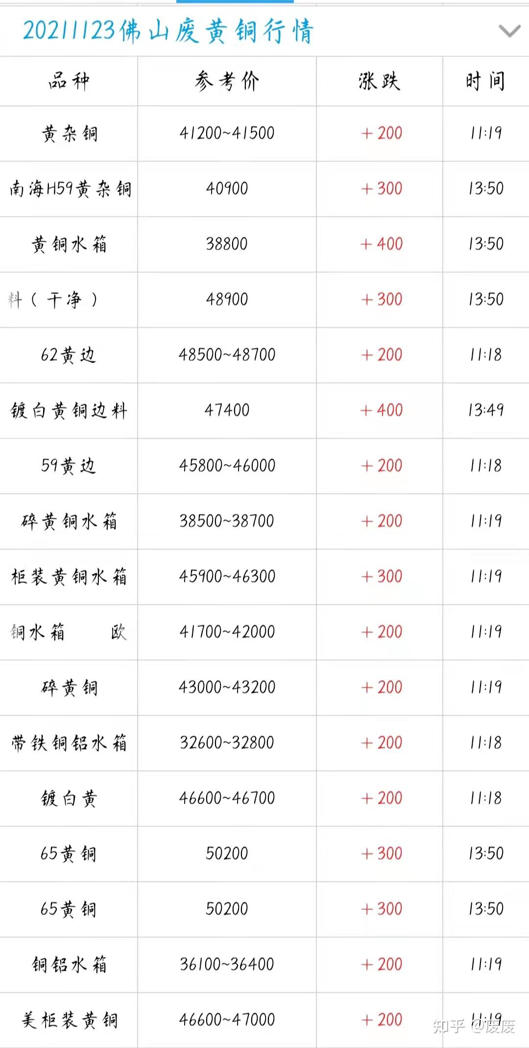 11月23今日最新铜价格行情- 知乎