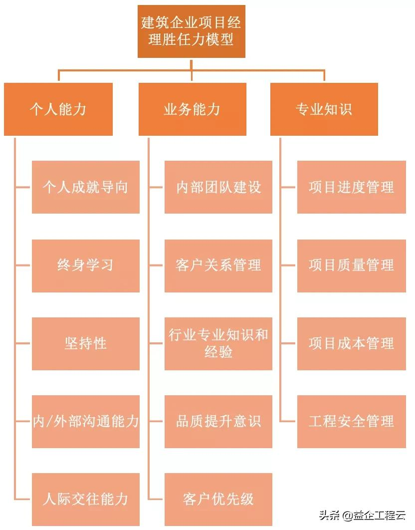 如何胜任建筑企业项目经理?——从胜任力模型谈起