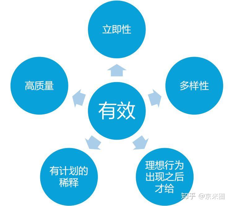 导致此行为在未来的频率增加,这个过程叫做强化;一个行为发生后产生的