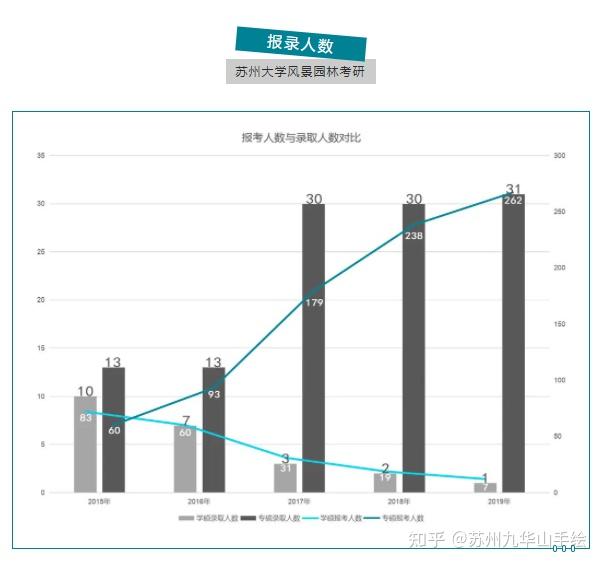 2023年蘇州大學風景園林考研攻略