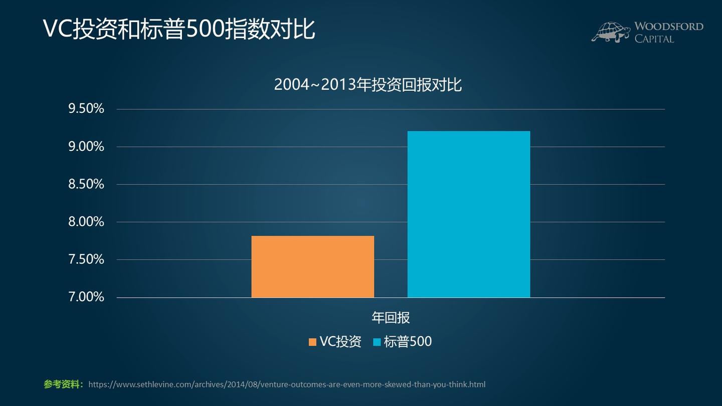 风险投资的成功概率有多高？ - 知乎