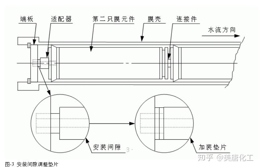 ⑤確認壓力容器的適配器連接之後,將濃水側端板與膜殼進行連接操作.