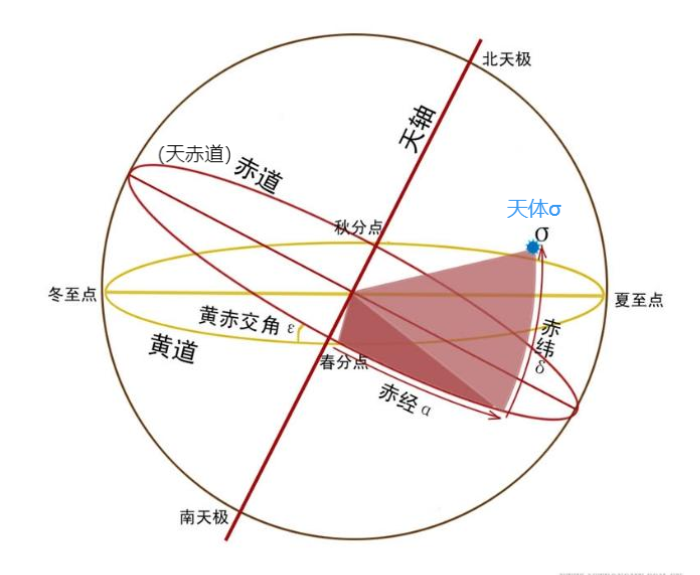 令人头绪纷繁的天球坐标系统,你能辨清吗? - 知乎