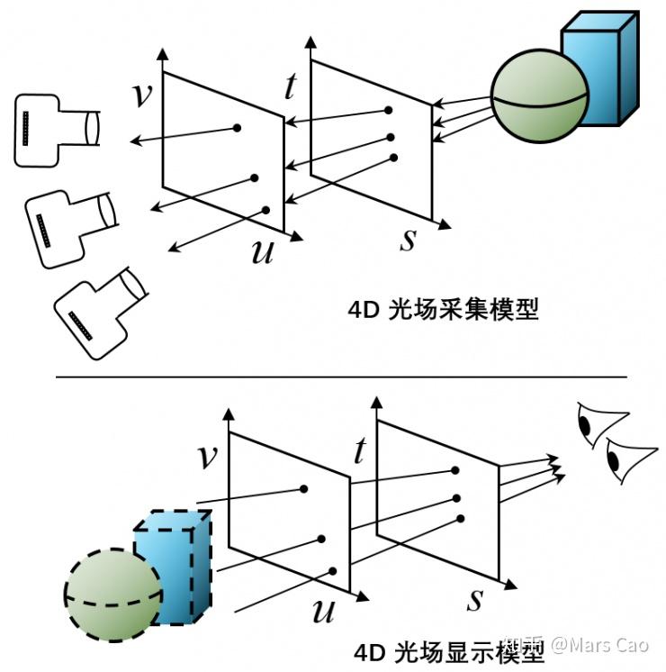 Mars说光场(1)— 光场技术综述 - 知乎