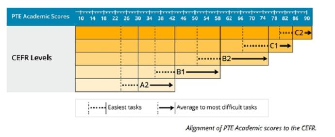 2025留学必备：PTE/雅思/托福分数对照指南 - 知乎
