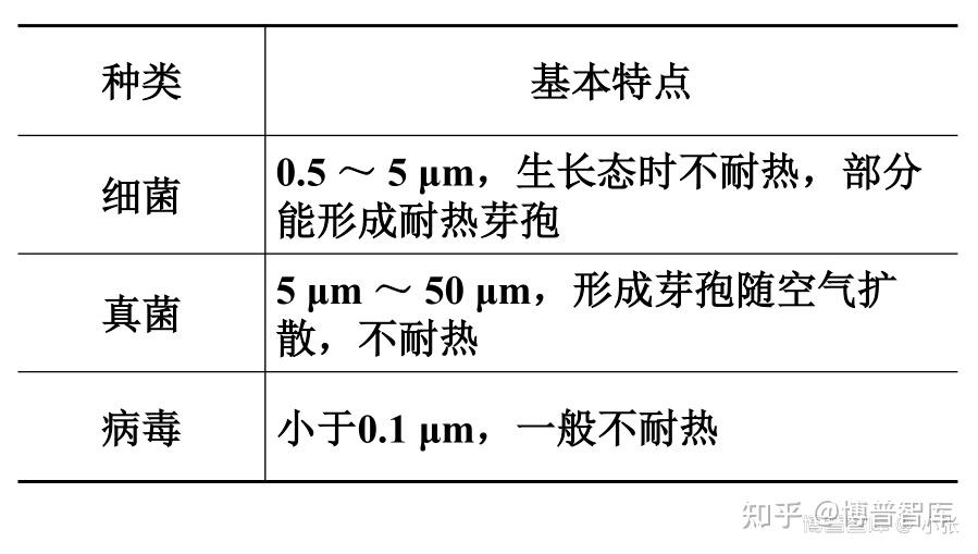 实际污染率低于1/5000(1)最终灭菌产品:无菌保证水平不超过一百万分之