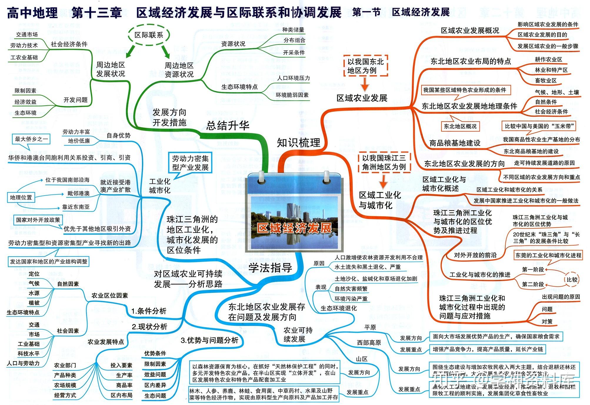高中地理思维导图知识点总结
