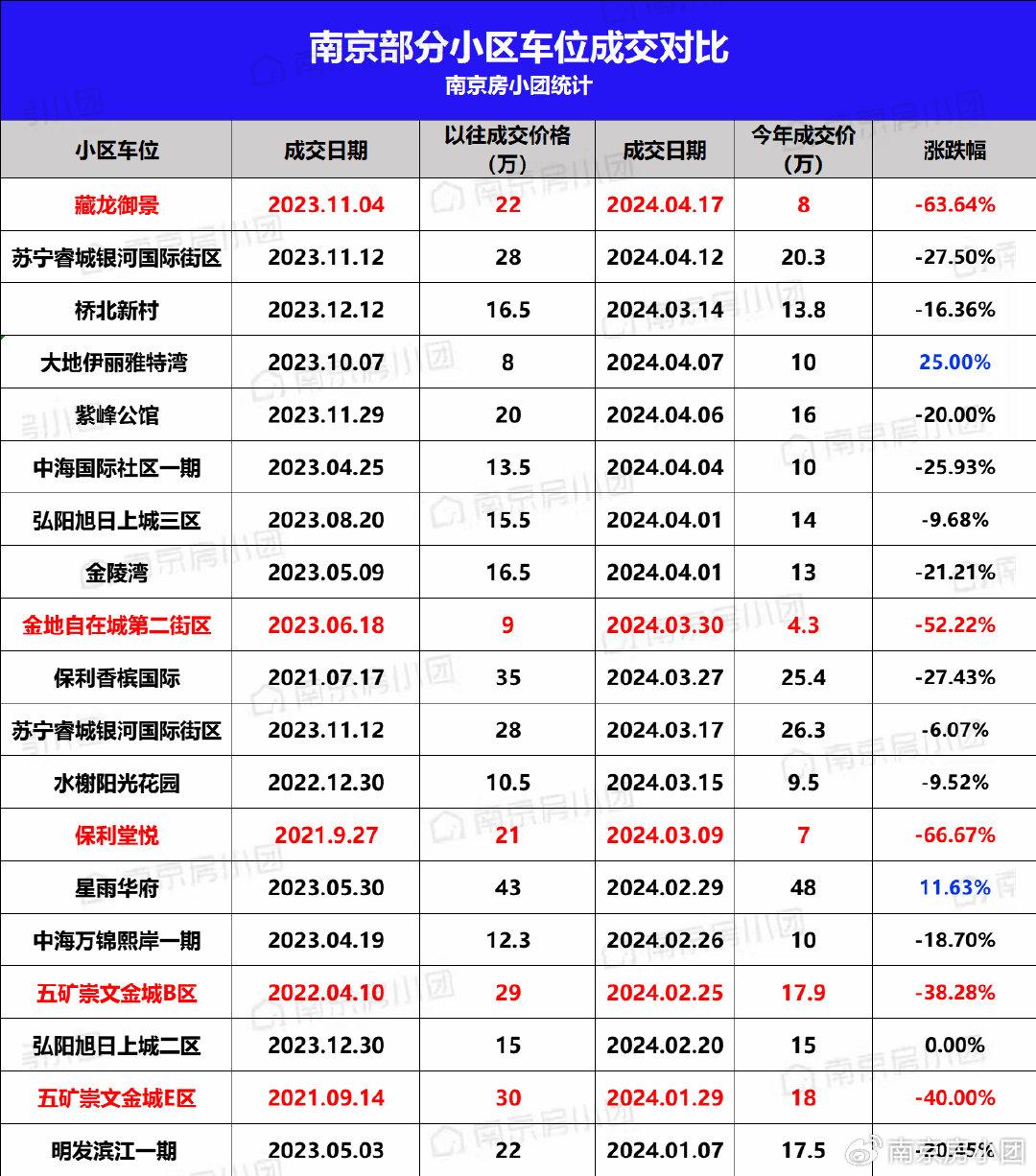 南京曾卖到21万的车位,7万成交!