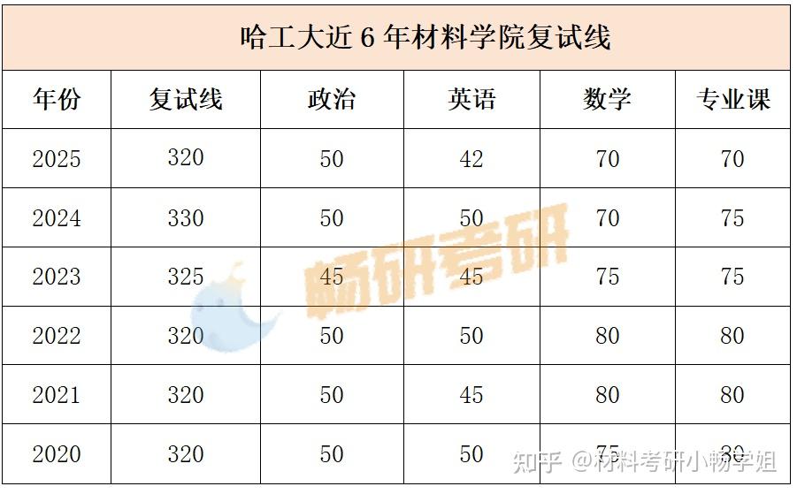 【26材料复试】哈尔滨工业大学，复试考察内容及考情数据解析 - 知乎