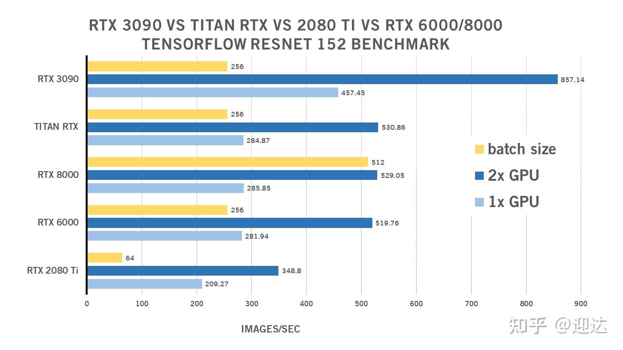 Rtx 3090 深度学习基准测试 – Nvidia Rtx 3090 Vs 2080 Ti Vs Titan Rtx Vs Rtx 6000 