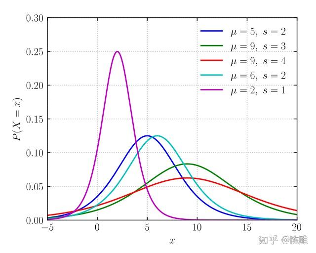  logistic regression logit logic logistic 